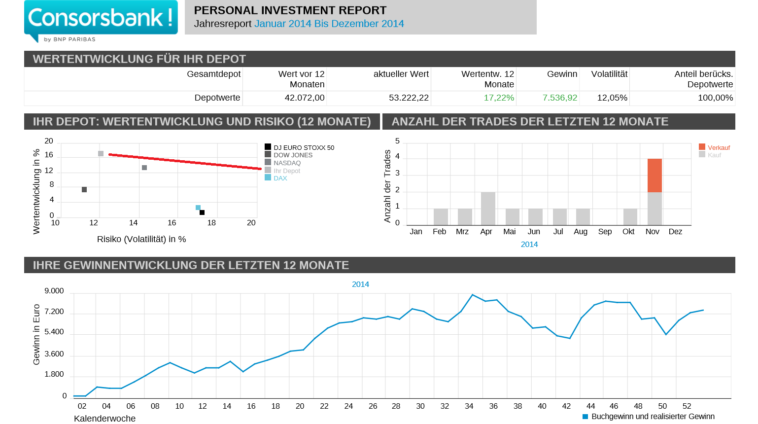 Besser als der Index