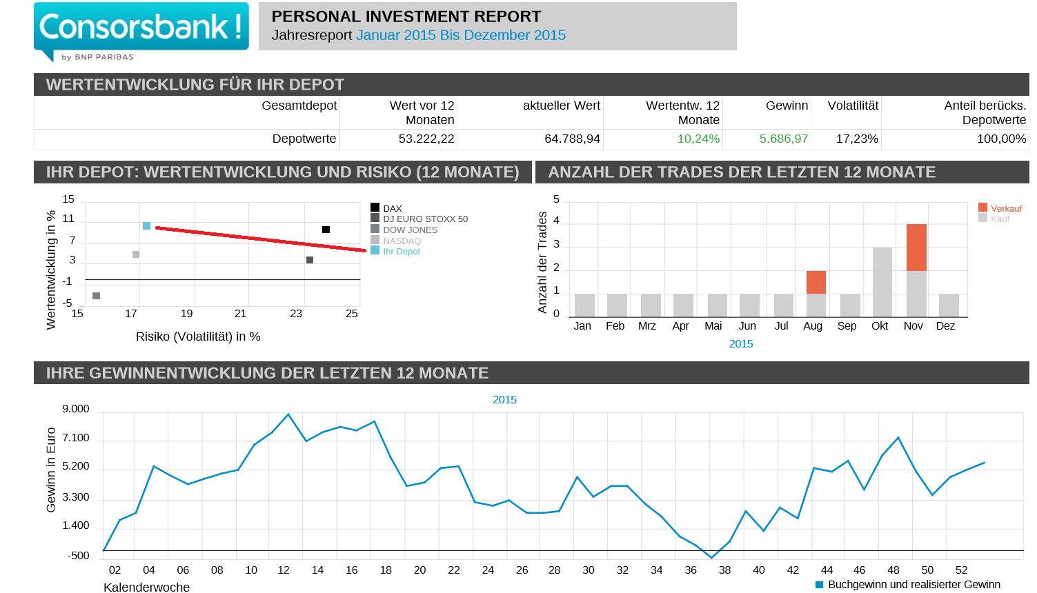 Besser als der Index
