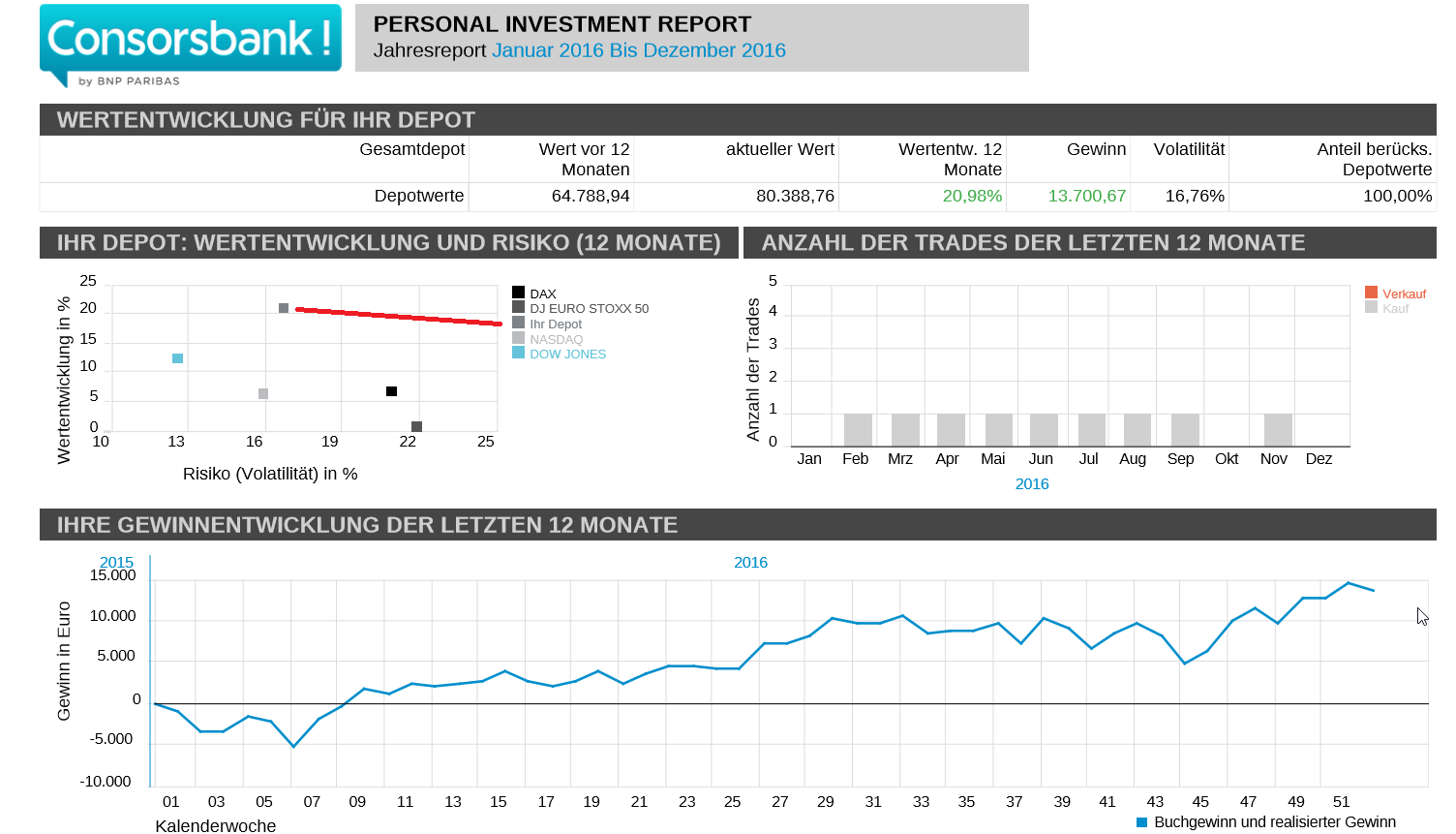 Besser als der Index