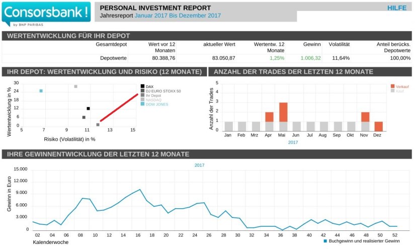 Wertentwicklung 2017