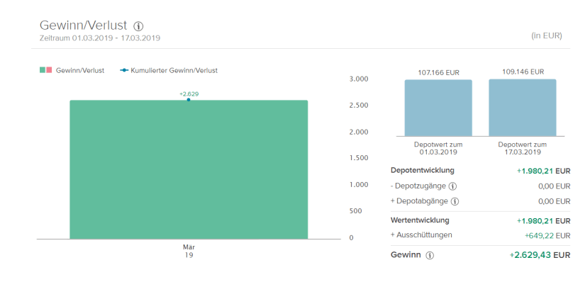 März die ersten beiden Wochen