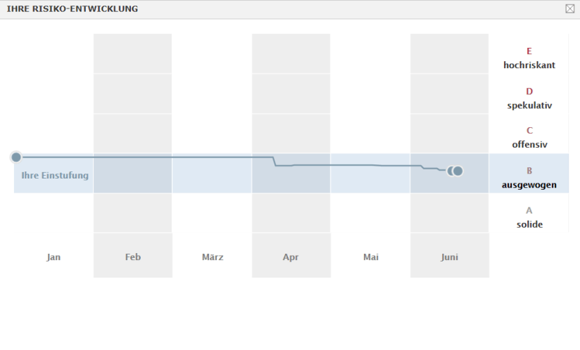 Risiko-Entwicklung