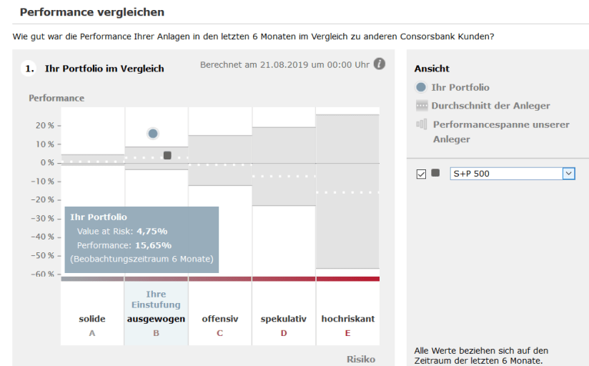 Portofolio im Vergleich