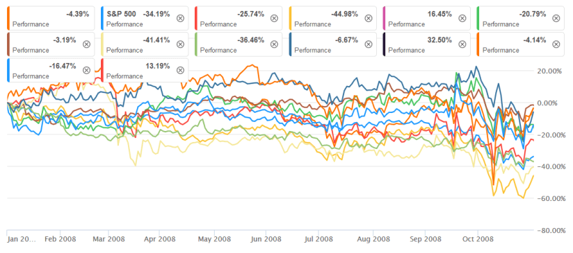 Performance 2008 der Aktien von 2014.png