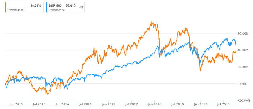 Performance Kauf 10-2019