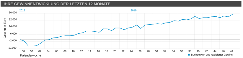 Gewinnentwicklung linear