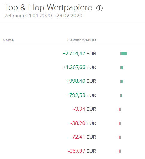 2020 01 Ausschüttung Top-Flop