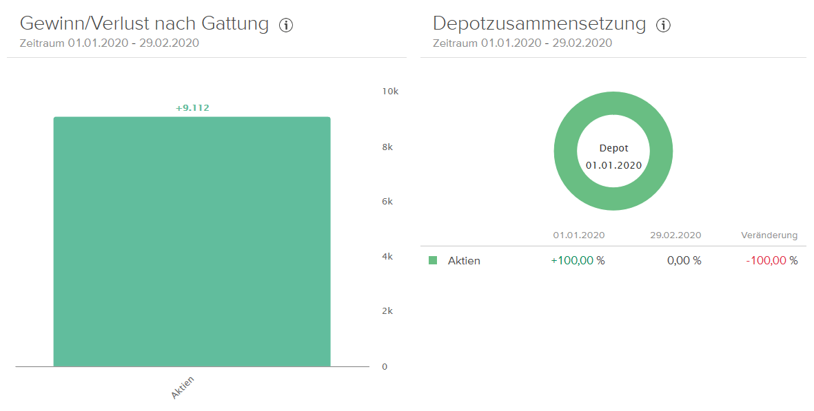 2020 Gewinn-Verlust nach Gattung
