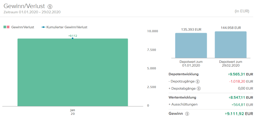 2020 Januar Gewinn-Verlust