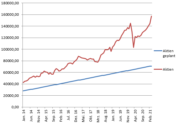 Aktien geplant - Stand 03-2021