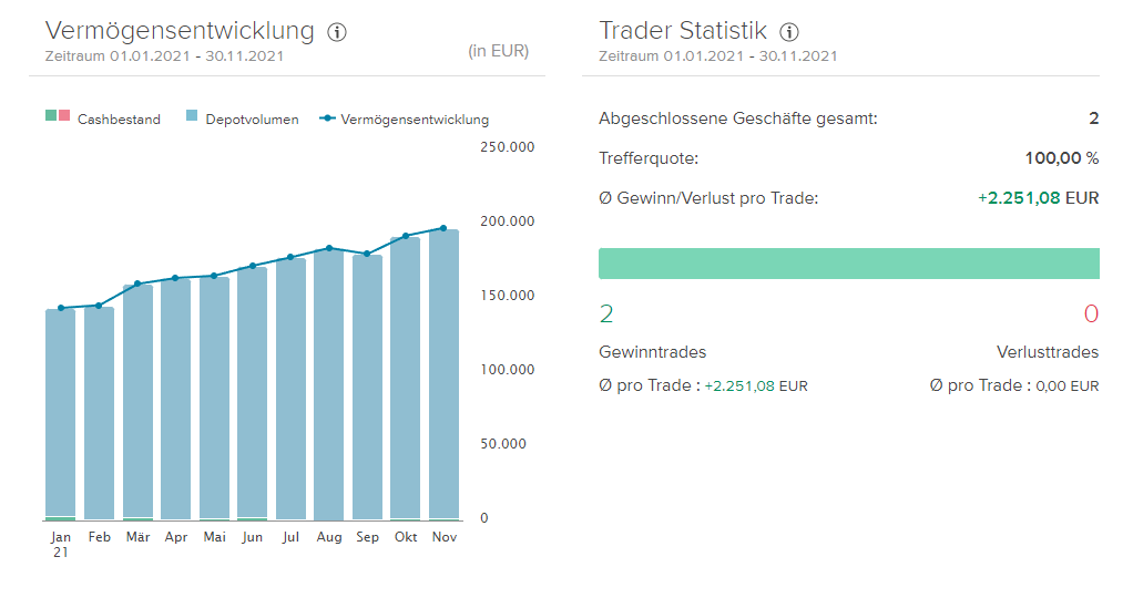 Trader Statistik 2021 11